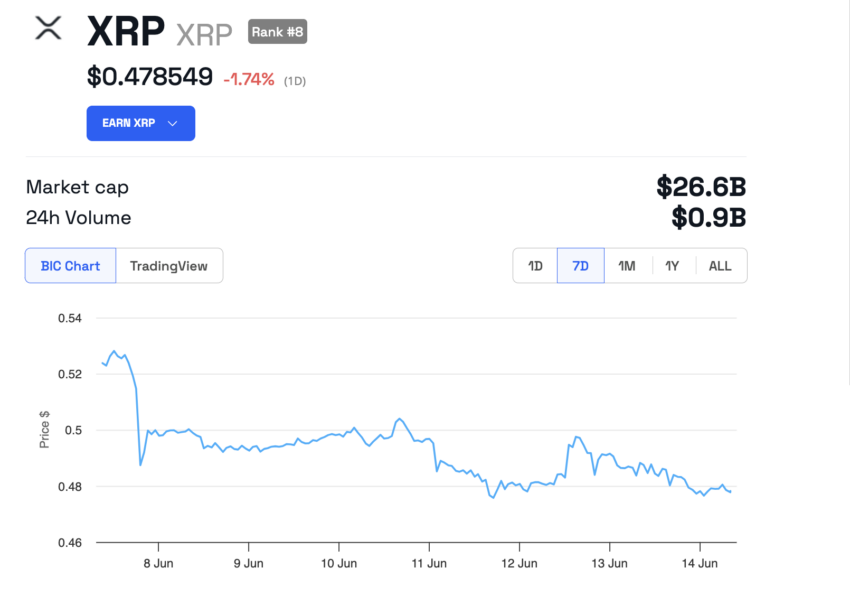 Ripple (XRP) Price Performance